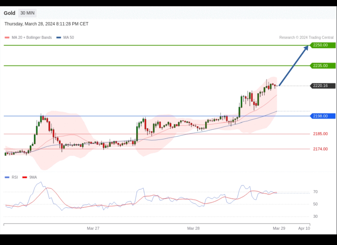 GOLD PRICE FORECAST: XAU/USD RISES TO ALL-TIME HIGHS ABOVE $2,264